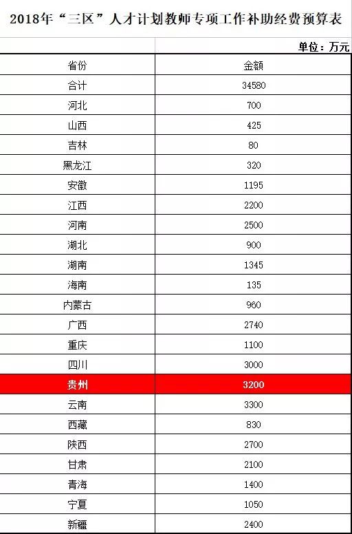 热点 | 发钱了!3200万补助,贵州教师满足这些条