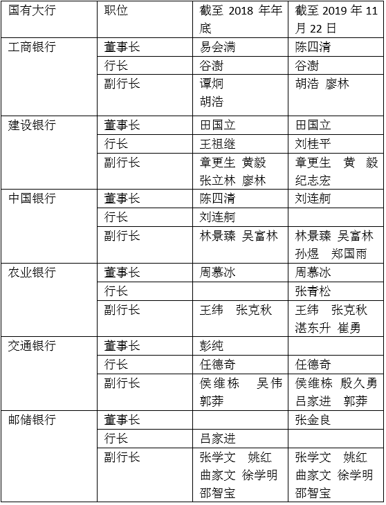 国有银行领导班子变动盘点:1家缺行长1家缺董事