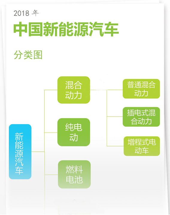 汽车看点 自媒体 正文新能源汽车的分类 新能源汽车主要分为纯电动