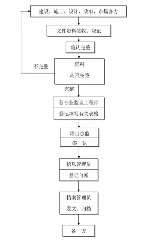 25張圖,搞懂工程建設項目全套流程