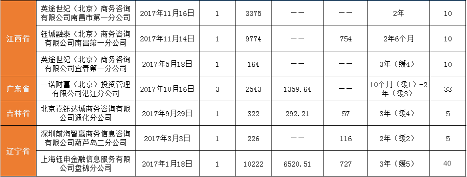(上述表格数据综合中国裁判文书网)