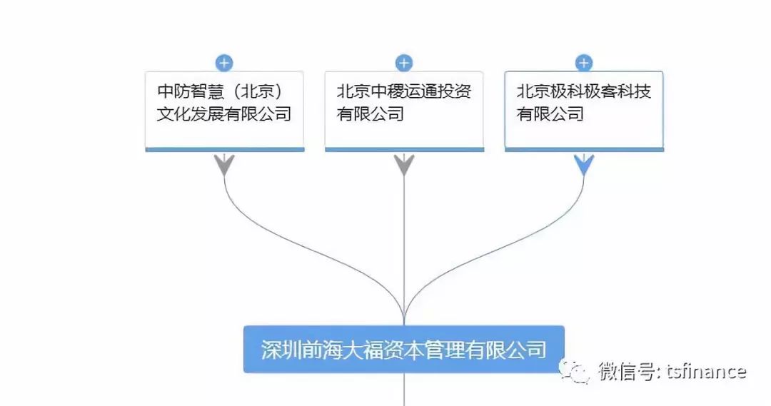 天眼查信息显示极路由是前海大福股东之一