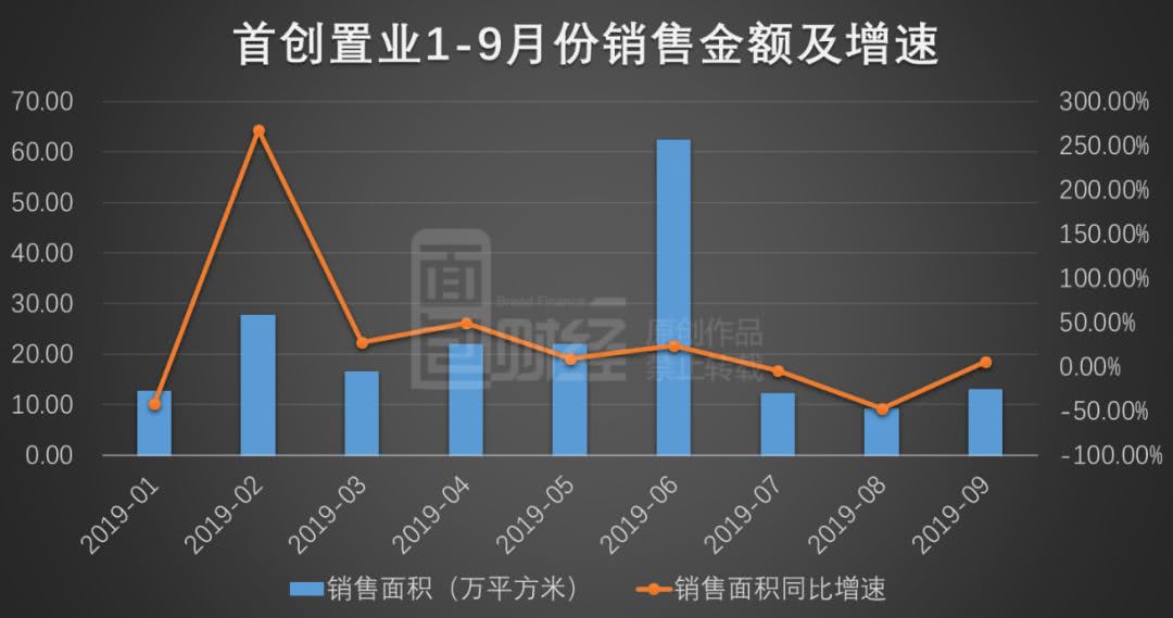 首创置业:9月销售额35.5亿 销售均价环比下降5258元