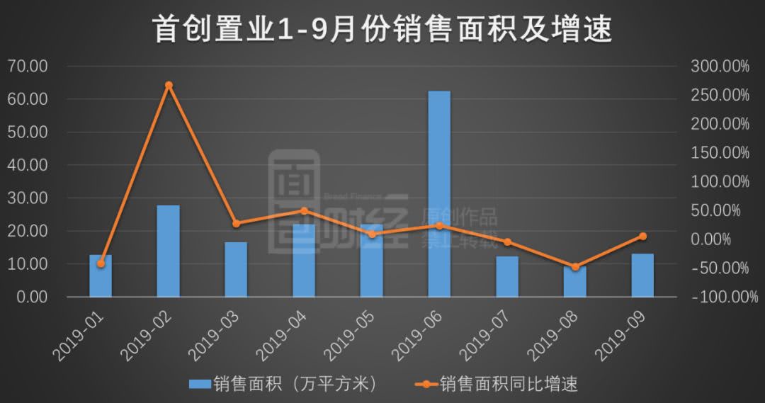 首创置业:9月销售额35.5亿 销售均价环比下降5258元
