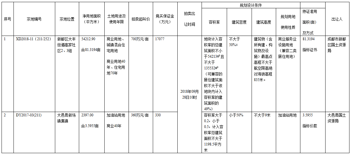 新都大丰入市81亩商业用地,会是一个双地铁交