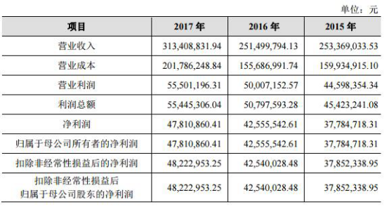 锋龙股份营收小毛利率反常夺冠 五个交易日机