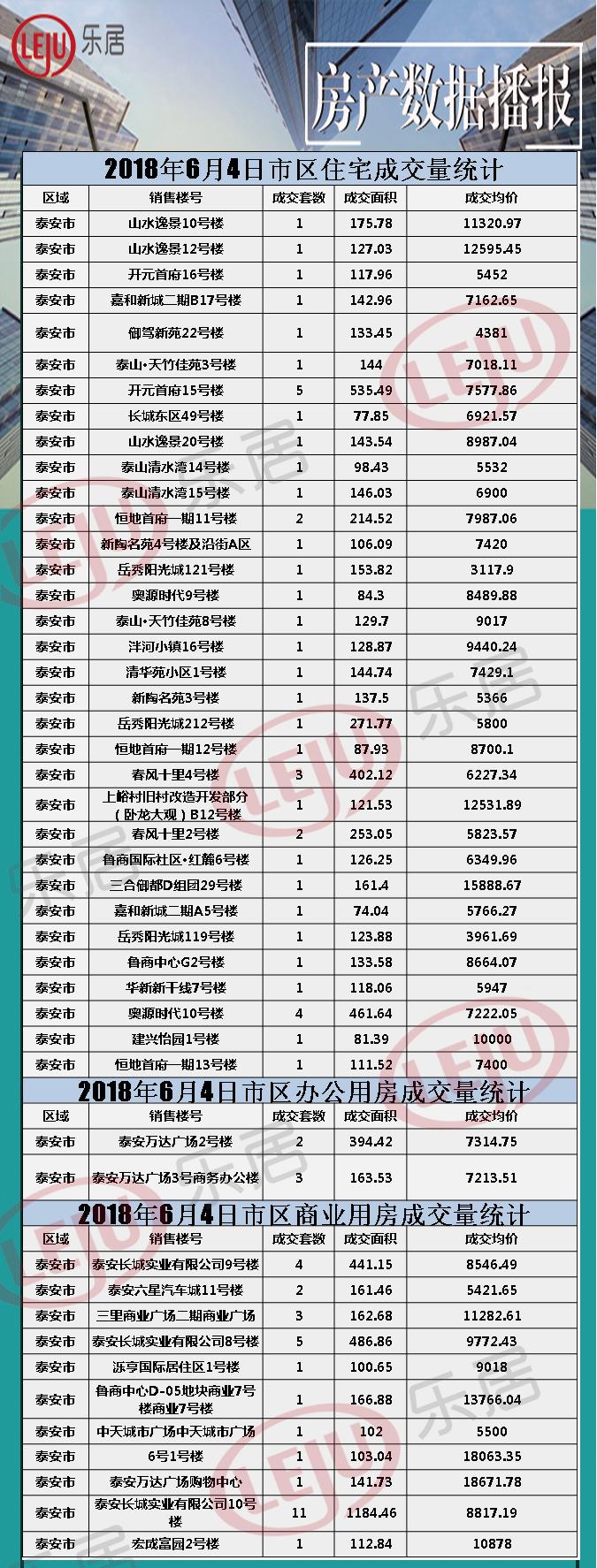 2018年6月4日泰安房产数据播报 商业用房成交