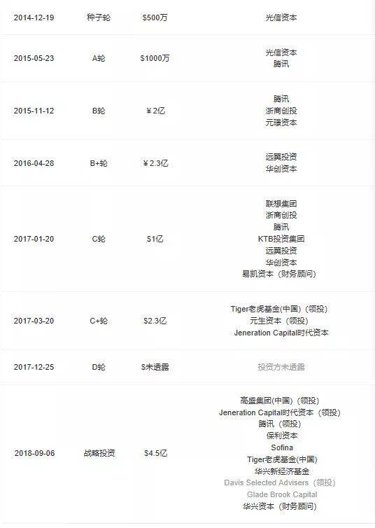 (每日优鲜融?#26159;?#20917;一览)