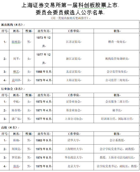 科创板股票上市委员会委员部分候选人名单截图。