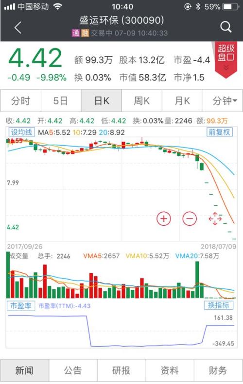 盛运环保连续六跌停 8亿债务逾期大股东质押刚