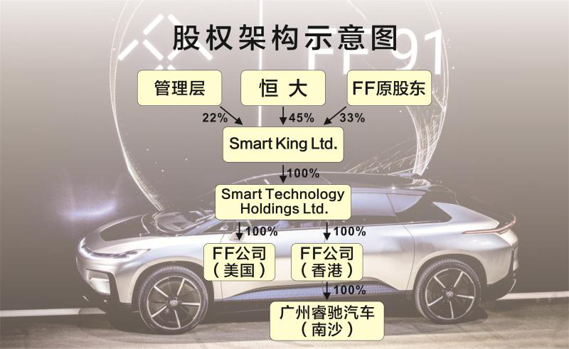 掌控技术=拿下市场 恒大入主FF抢占电动汽车风口