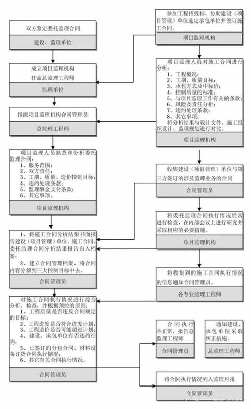 25張圖,搞懂工程建設項目全套流程