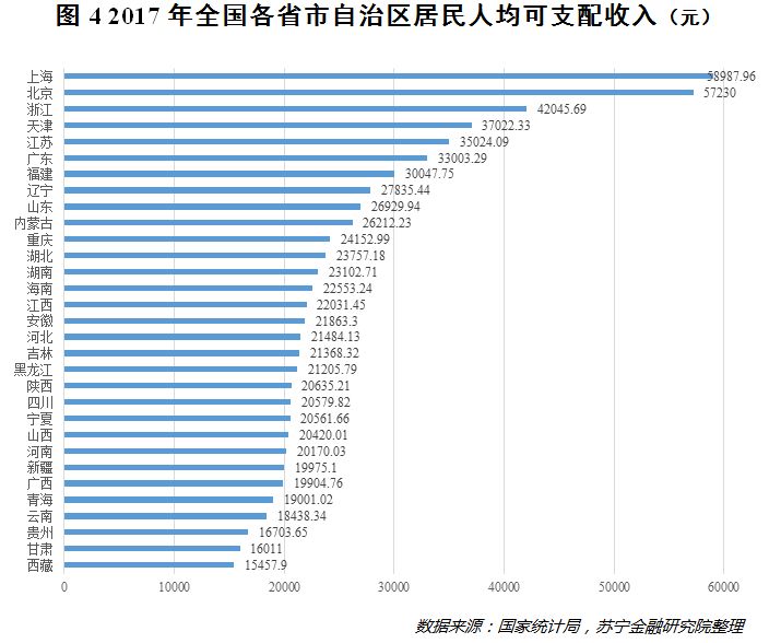 系数高收入差距较大