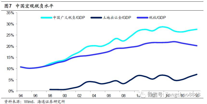 2021年美国税收占gdp增速_GMO 在这12个方面 美国并没有你想象的那么好(2)