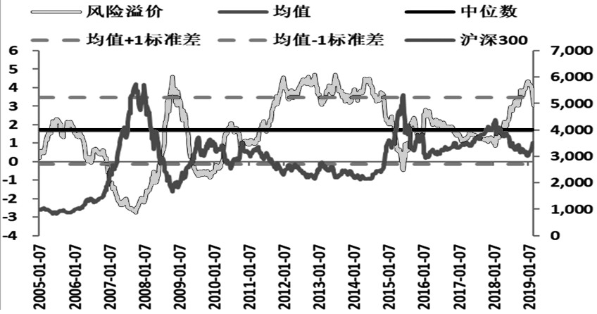 图为市场风险溢价与沪深300指数之间走势对比