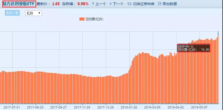 创业板有情况? 华安创业板50ETF份额年内暴增