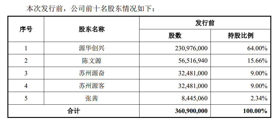 华兴源创持股股东 图源:华兴源创招股书