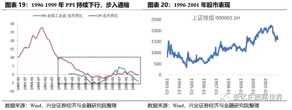 3、投资策略：多因素共振，积极参与中级反弹