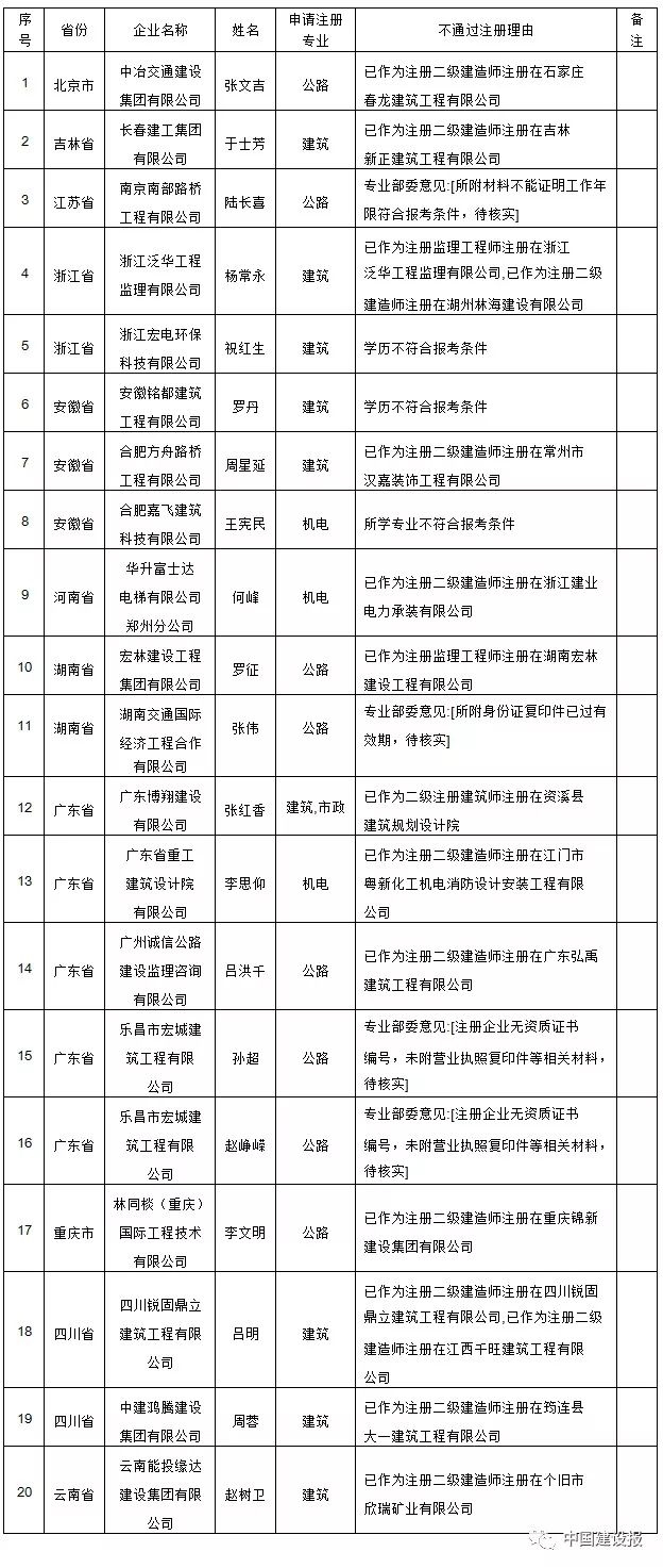 住建部公示新一级建造师注册人员名单,22人不