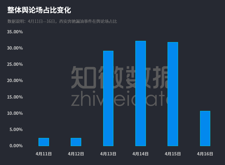 奔驰漏油门：即使影响力超过98%事件，热度褪去也只需三天