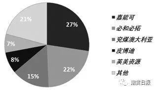 180601c1.JPG 图为澳大利亚商品煤主要生产商
