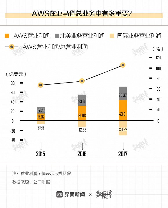 亚马逊把最赚钱的业务留在中国，但它们能赢么？