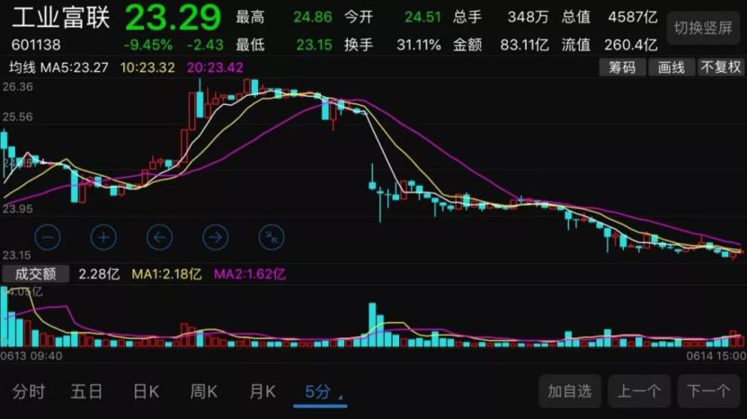 ▲工业富联6月13日、14日股价走势