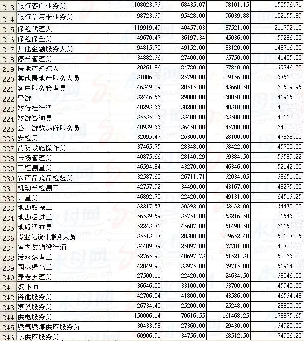 在烟台,做什么工作最挣钱?真相可能和你想的不