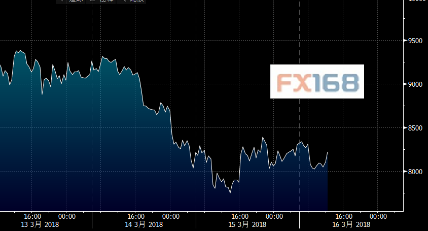 (比特币价格 来源:彭博、FX168财经网)