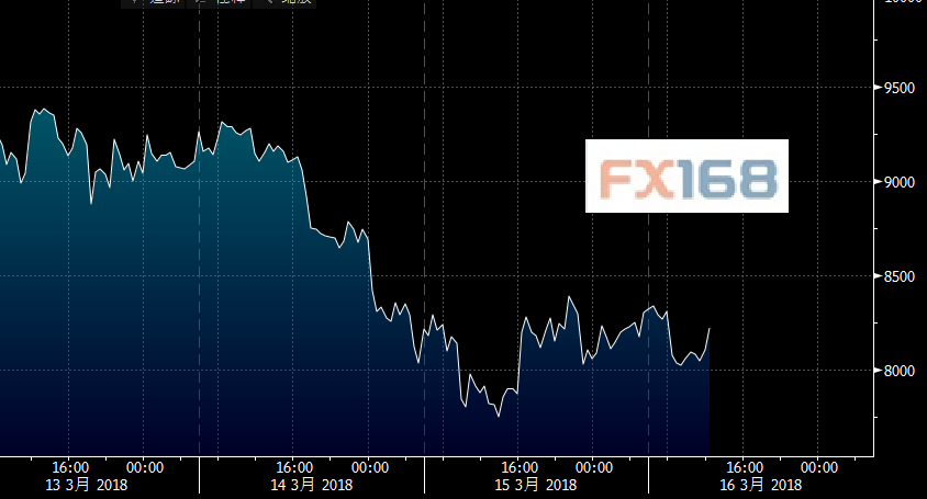 （比特币价格 来源：彭博、FX168财经网）