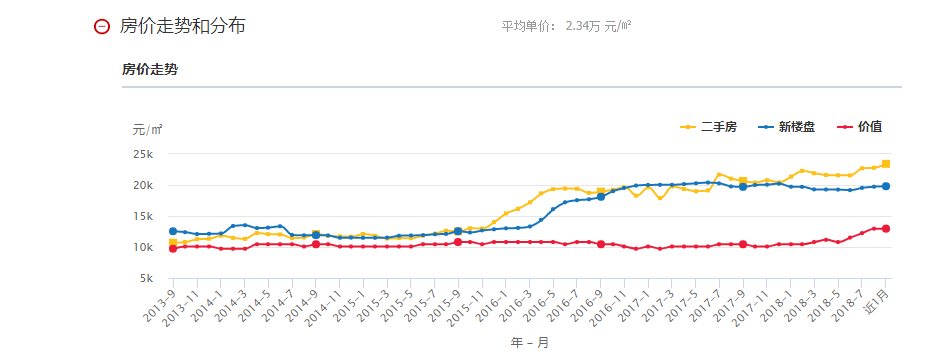 北京五年房价走势图