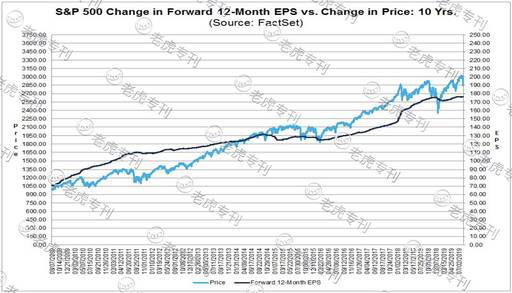 美股行业分化显著 什么是标普500成分股最关心