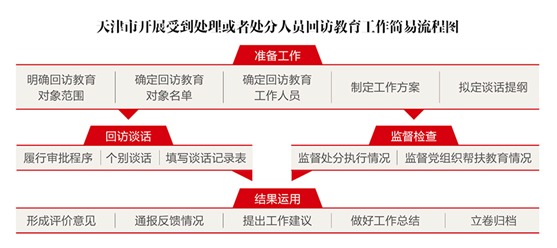 回访教育让"跌倒干部"重振精神再出发 