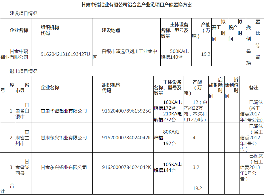 甘肃省工业和信息化委员会关于甘肃中瑞铝业有