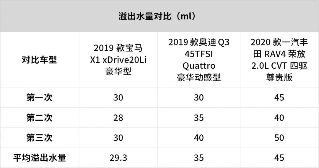 3款热门合资紧凑型SUV大PK，究竟哪款坐起来最舒服？