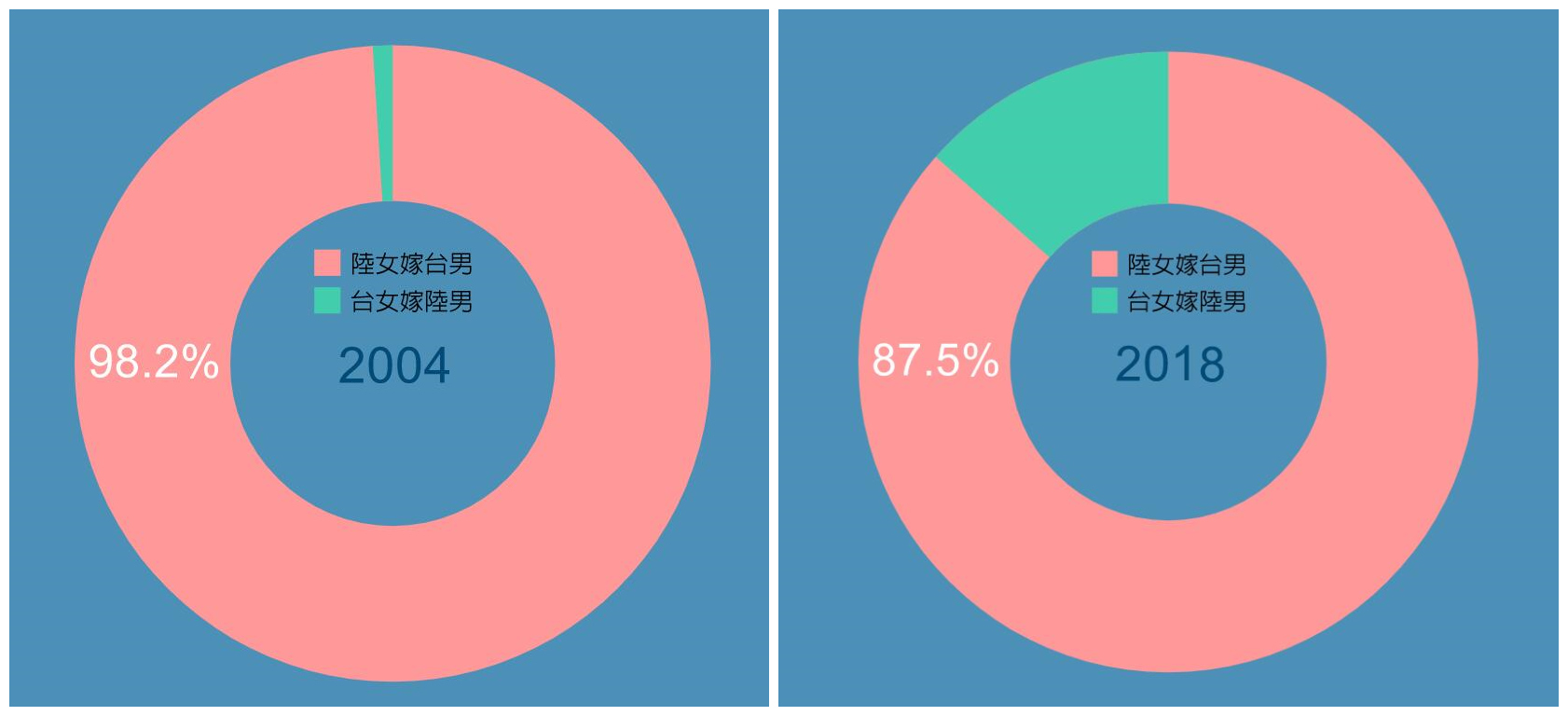 “陆配”男女比例的变化，图自台媒