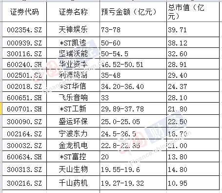 14家上市公司2018年预亏金额超目前总市值（制图：中国网财经 刘小菲）