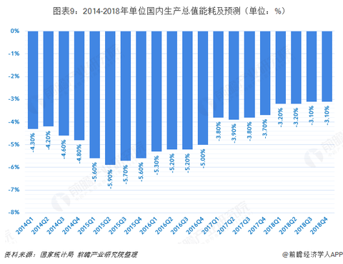 十三五gdp能耗