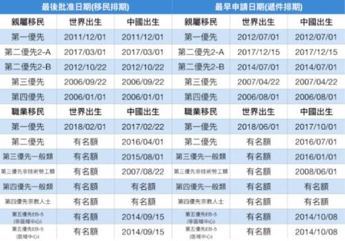 2019年4月移民排期。(圖片來源:美國《世界日報》記者羅曉媛/製表)