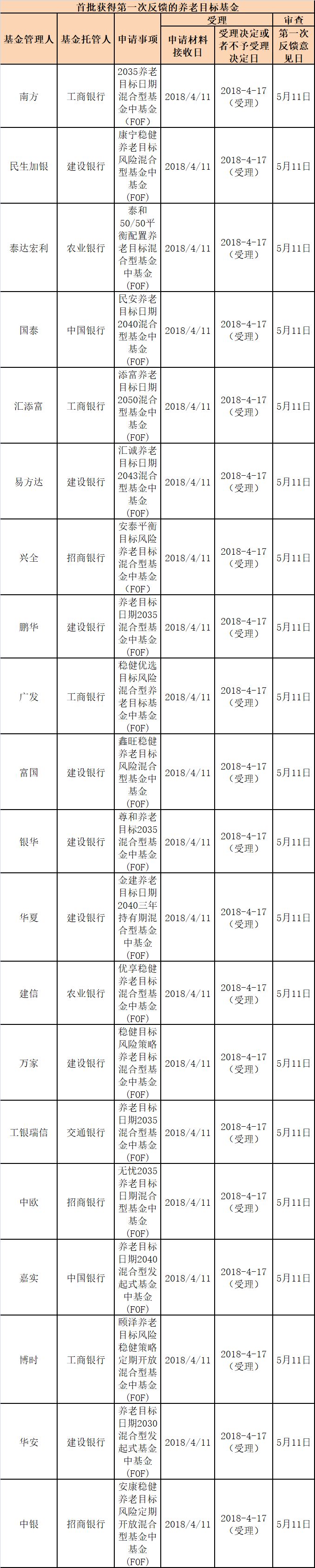 首批上报的20只养老目标基金已经获得第一次反馈