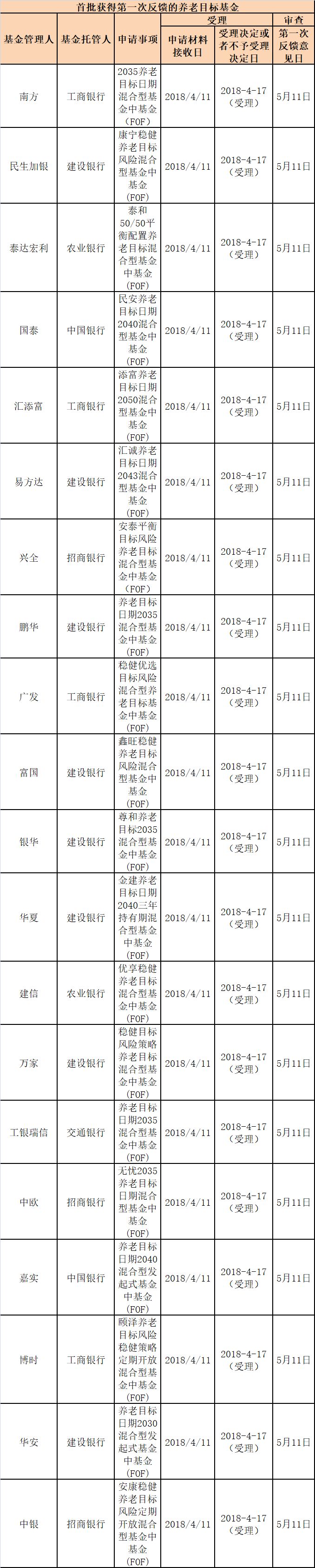 首批上报的20只养老目标基金已经获得第一次反馈