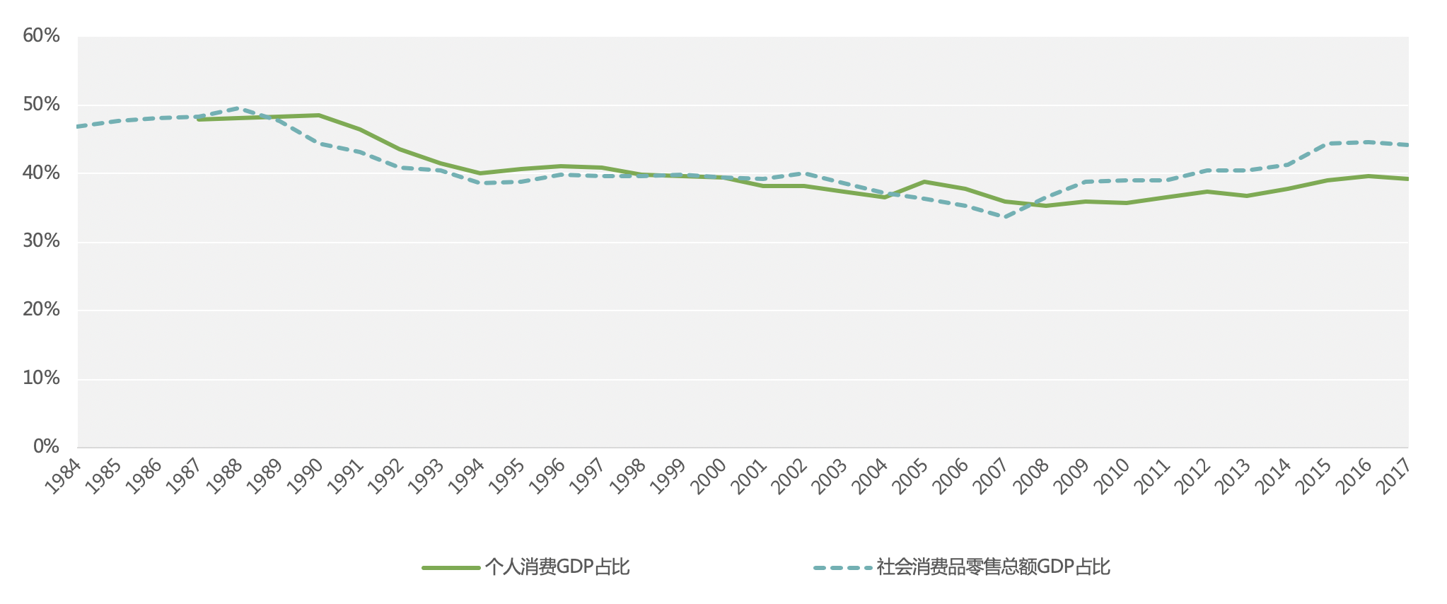 gdp 消费占比_从投资到消费 从史上最大幅度的恩格尔系数下降说起