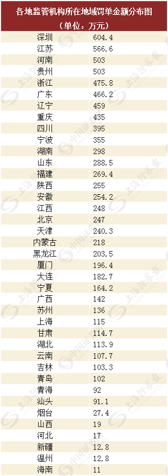 保险业纠偏力度持续加码：600余张罚单 超亿元罚金