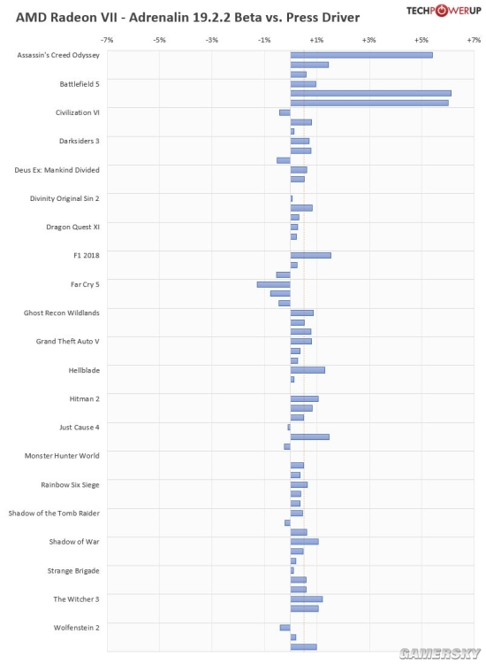 AMD Radeon VII新驱动测试 游戏性能提升高达