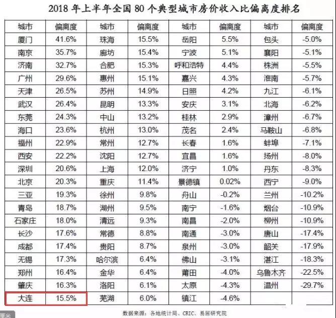 80城房价收入比偏离排行出炉 大连房价泡沫有