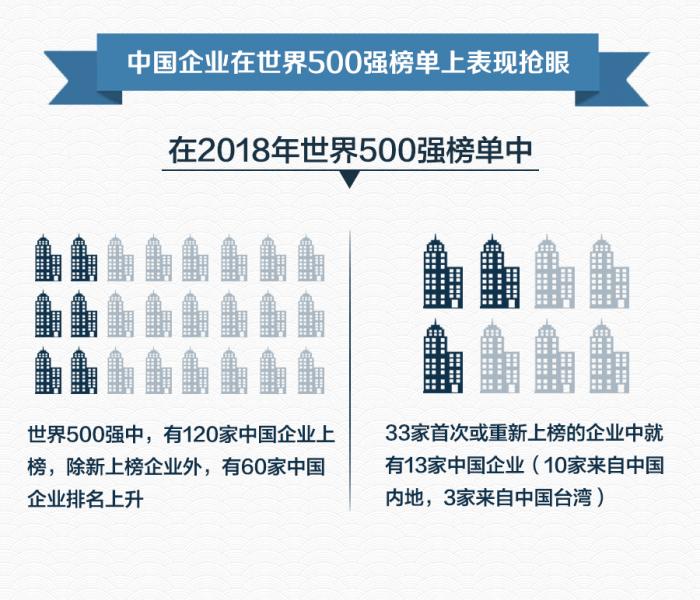 2018年中国企业500强新鲜出炉,你在的公司上