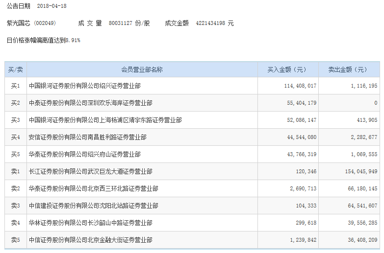 紫光国芯今日放量涨停 绍兴营业部买入1.14亿