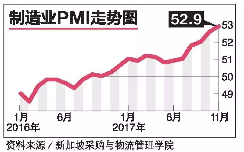 ▲资料图片:新加坡2017年11月采购经理指数(PMI)上升至52.9点,创下八年来新高。(新加坡《联合早报》)