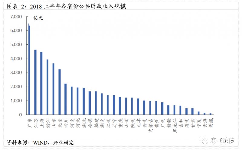 财政收入_2018财政收入增速