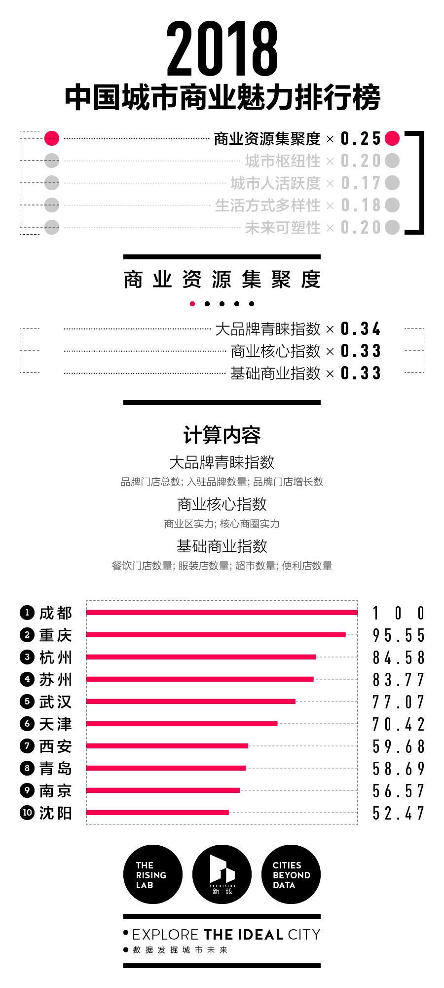 中国城市商业魅力排行榜发布,成都再次蝉联新